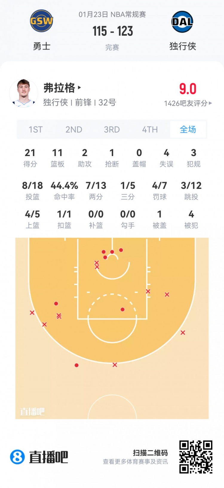 星空体育官方网站-【菜鸟】贝利25分6板 弗拉格21分11板 科比·桑德斯11分&amp;三分4中3