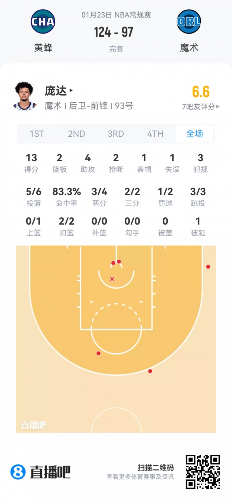 星空体育官方网站-【菜鸟】贝利25分6板 弗拉格21分11板 科比·桑德斯11分&amp;三分4中3