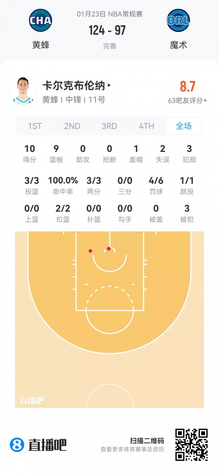 星空体育官方网站-【菜鸟】贝利25分6板 弗拉格21分11板 科比·桑德斯11分&amp;三分4中3