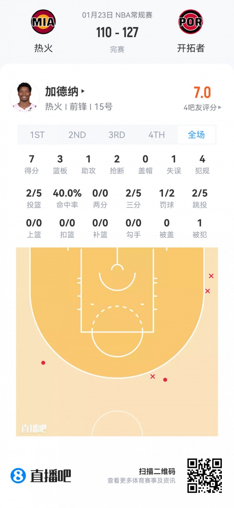星空体育官方网站-【菜鸟】贝利25分6板 弗拉格21分11板 科比·桑德斯11分&amp;三分4中3