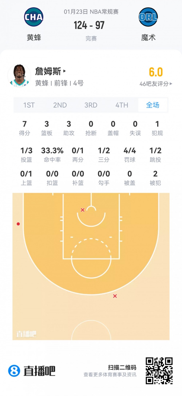 星空体育官方网站-【菜鸟】贝利25分6板 弗拉格21分11板 科比·桑德斯11分&amp;三分4中3