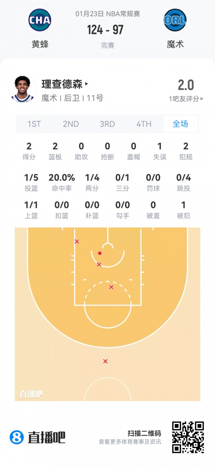 星空体育官方网站-【菜鸟】贝利25分6板 弗拉格21分11板 科比·桑德斯11分&amp;三分4中3