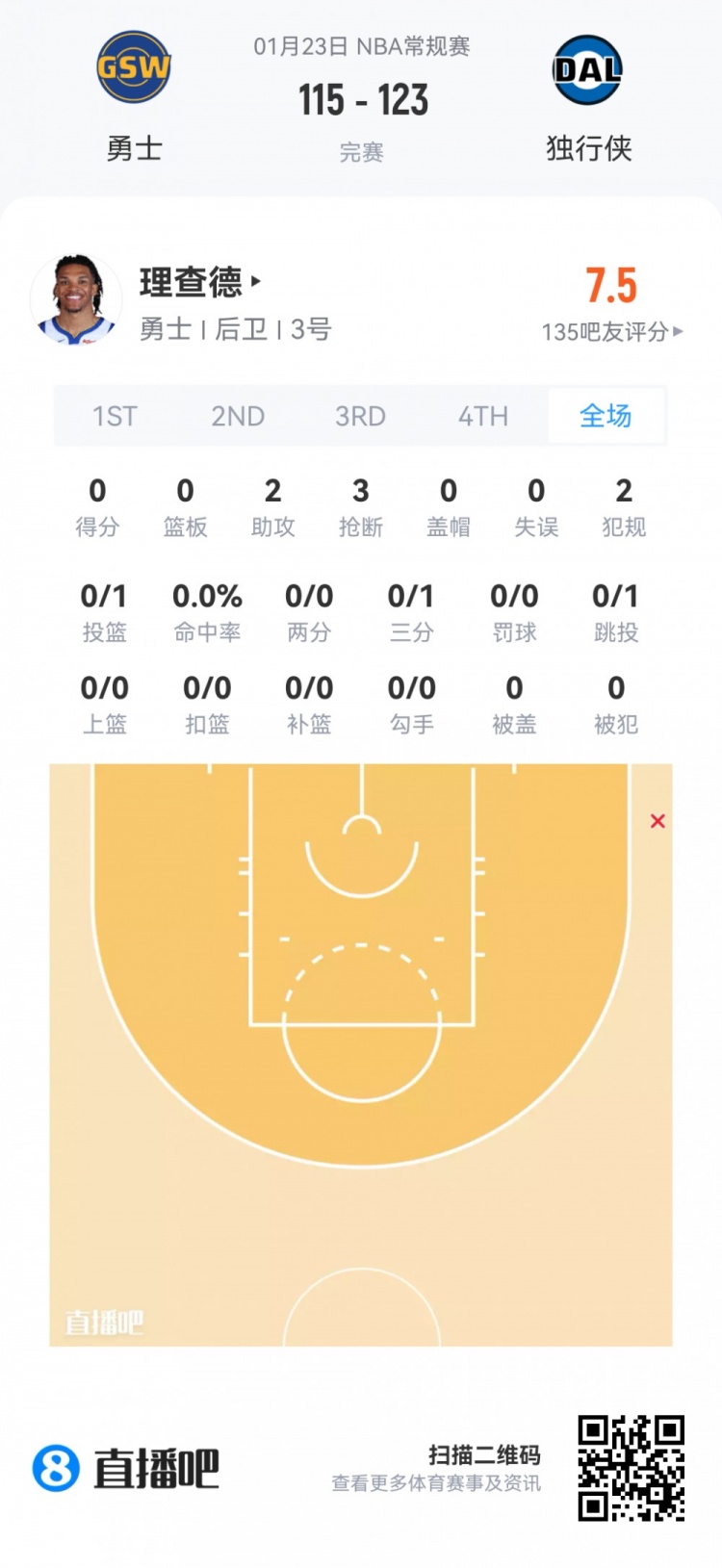 星空体育官方网站-【菜鸟】贝利25分6板 弗拉格21分11板 科比·桑德斯11分&amp;三分4中3